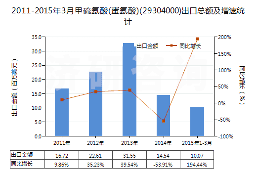 2011-2015年3月甲硫氨酸(蛋氨酸)(29304000)出口總額及增速統(tǒng)計(jì)